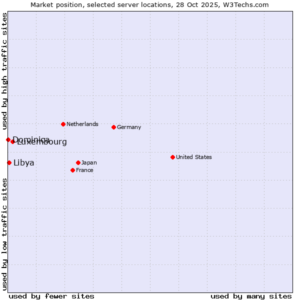 Market position of Luxembourg vs. Libya vs. Dominica