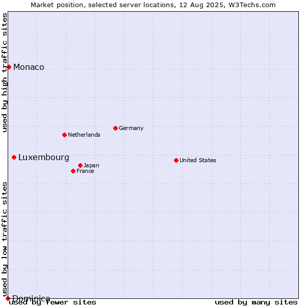 Market position of Luxembourg vs. Monaco vs. Dominica