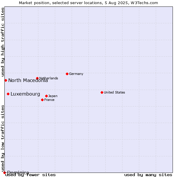 Market position of Luxembourg vs. North Macedonia vs. Dominica