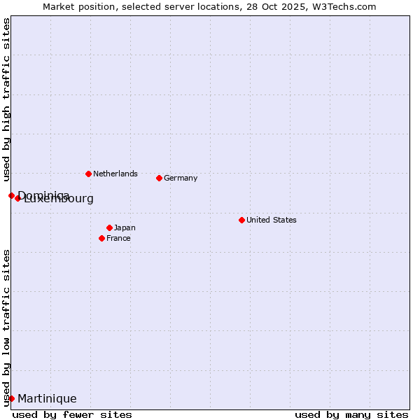 Market position of Luxembourg vs. Dominica vs. Martinique