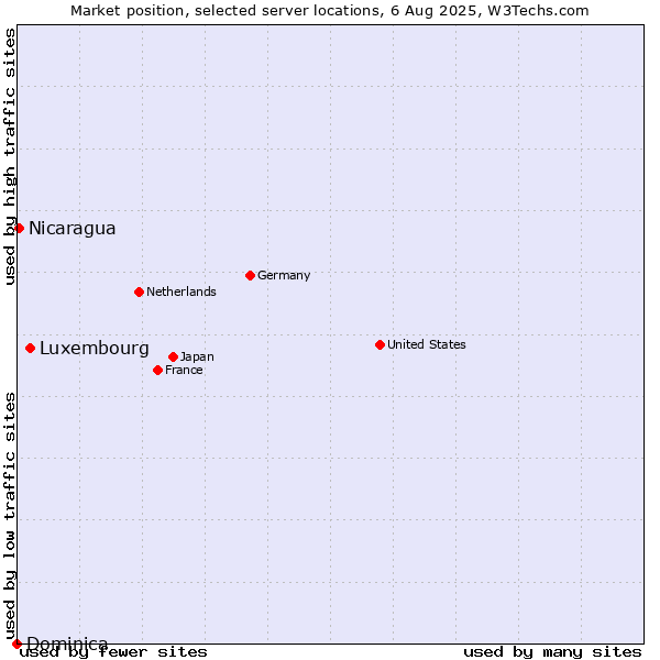 Market position of Luxembourg vs. Nicaragua vs. Dominica