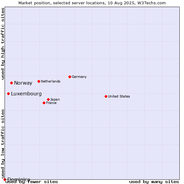 Market position of Norway vs. Luxembourg vs. Dominica