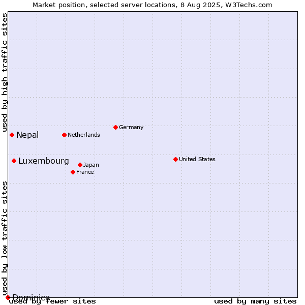 Market position of Luxembourg vs. Nepal vs. Dominica