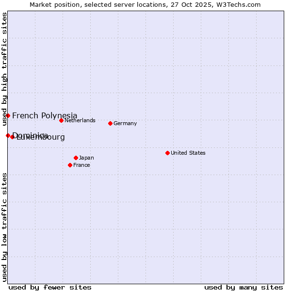 Market position of Luxembourg vs. French Polynesia vs. Dominica