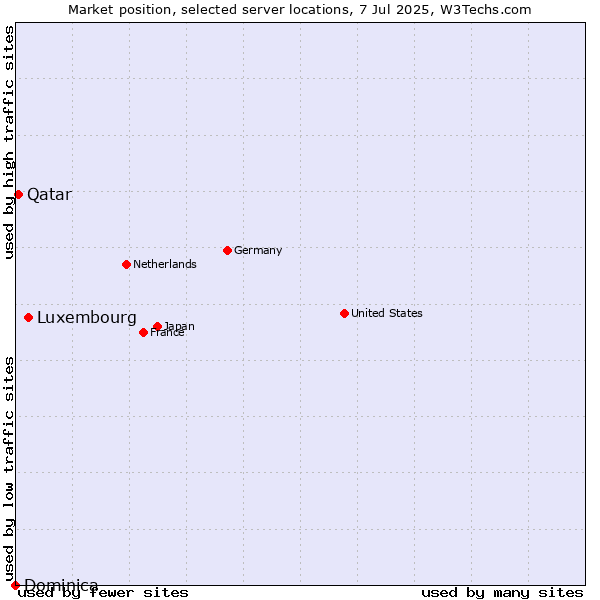 Market position of Luxembourg vs. Qatar vs. Dominica