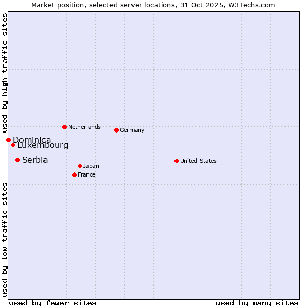 Market position of Serbia vs. Luxembourg vs. Dominica