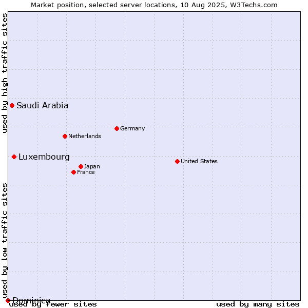 Market position of Luxembourg vs. Saudi Arabia vs. Dominica