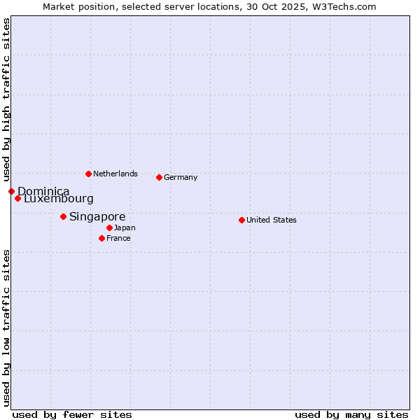 Market position of Singapore vs. Luxembourg vs. Dominica