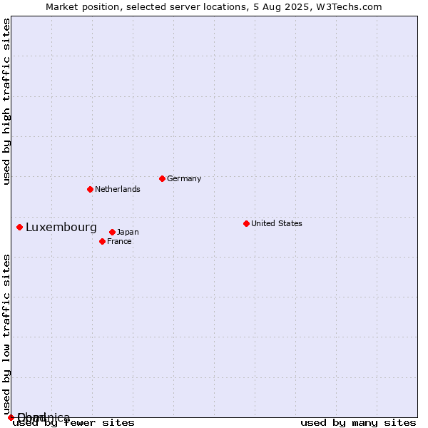 Market position of Luxembourg vs. Dominica vs. Chad
