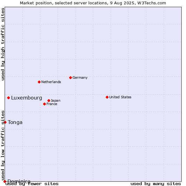 Market position of Luxembourg vs. Tonga vs. Dominica