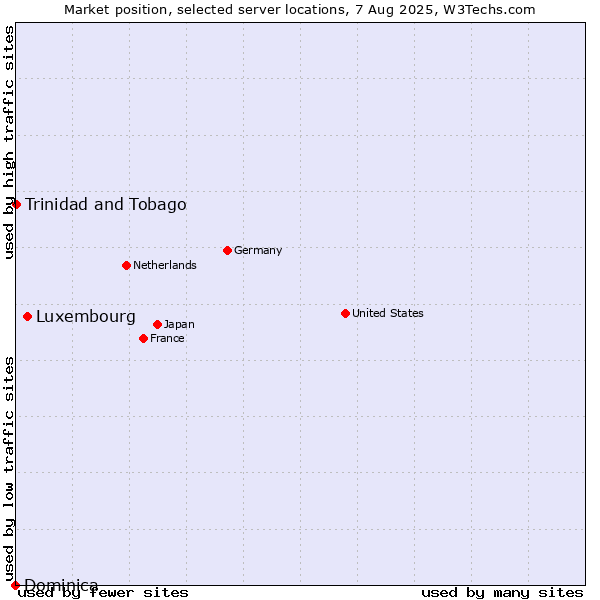 Market position of Luxembourg vs. Trinidad and Tobago vs. Dominica