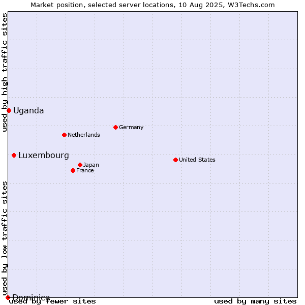 Market position of Luxembourg vs. Uganda vs. Dominica
