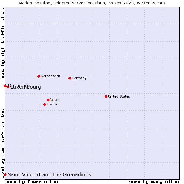 Market position of Luxembourg vs. Saint Vincent and the Grenadines vs. Dominica