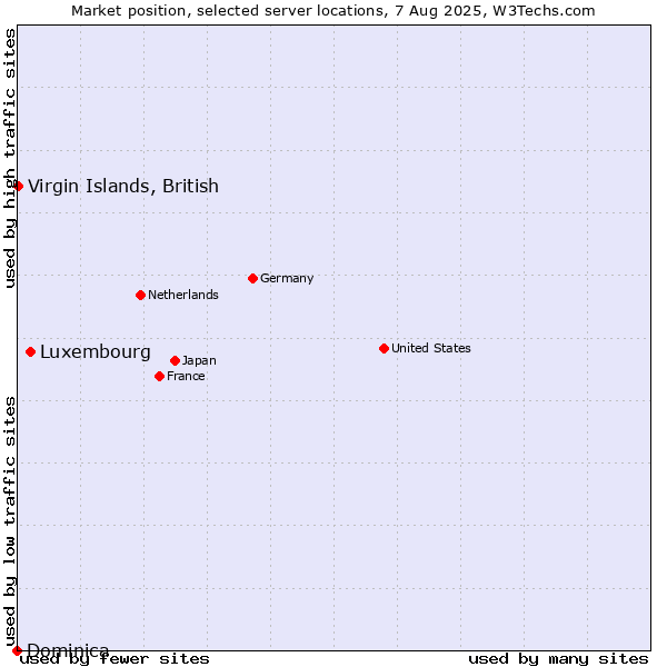 Market position of Luxembourg vs. Virgin Islands, British vs. Dominica