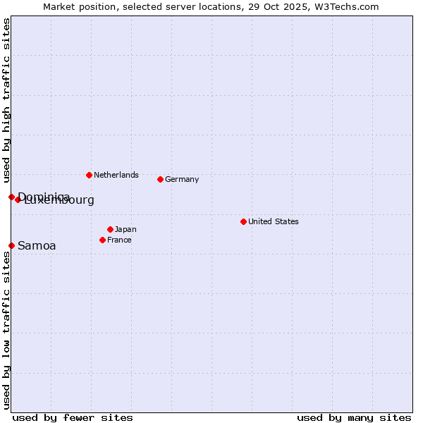 Market position of Luxembourg vs. Samoa vs. Dominica