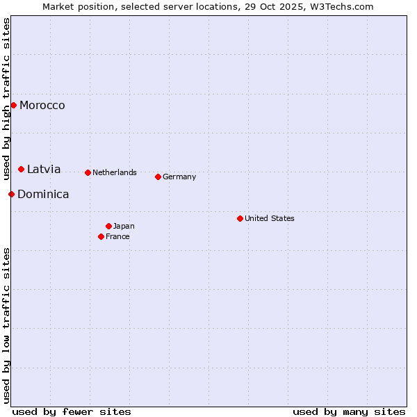 Market position of Latvia vs. Morocco vs. Dominica