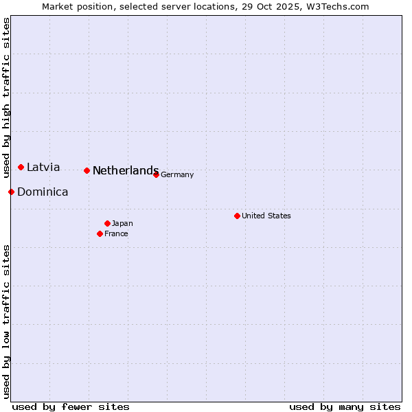 Market position of Netherlands vs. Latvia vs. Dominica