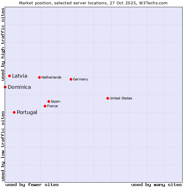 Market position of Portugal vs. Latvia vs. Dominica