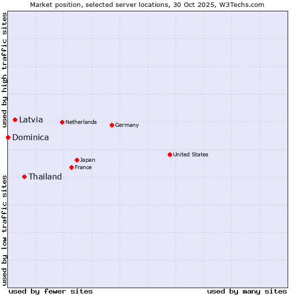 Market position of Thailand vs. Latvia vs. Dominica