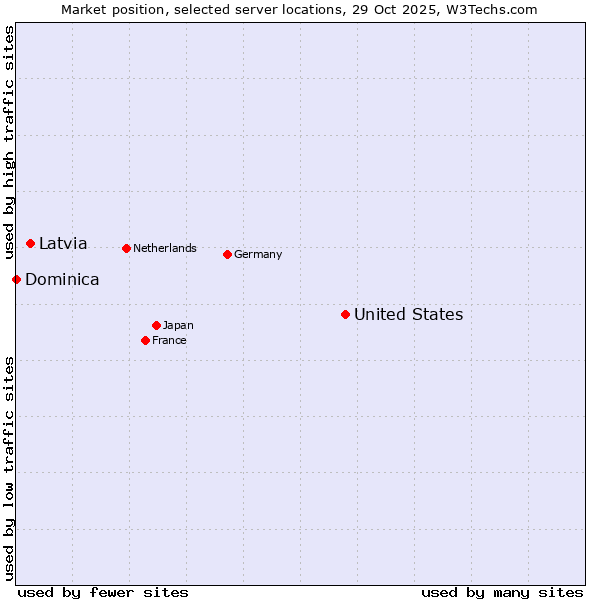 Market position of United States and territories vs. Latvia vs. Dominica