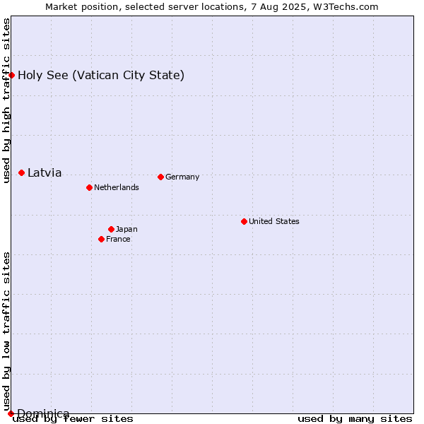 Market position of Latvia vs. Holy See (Vatican City State) vs. Dominica