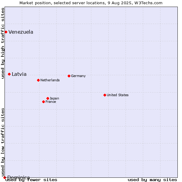 Market position of Latvia vs. Venezuela vs. Dominica