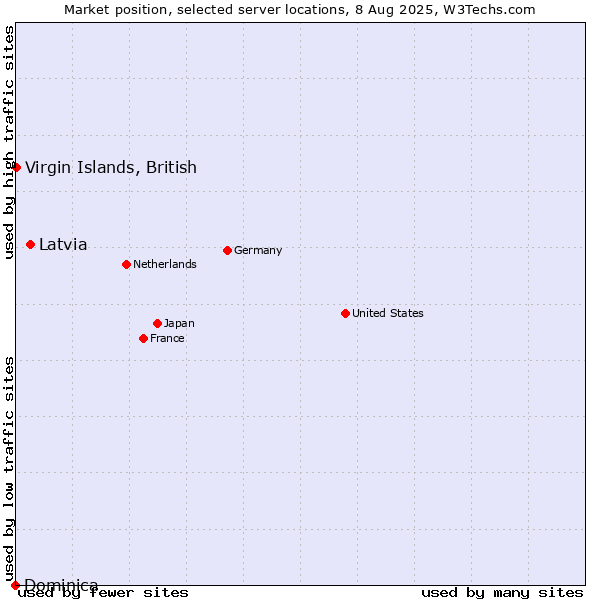 Market position of Latvia vs. Virgin Islands, British vs. Dominica