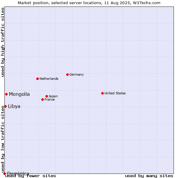 Market position of Mongolia vs. Libya vs. Dominica