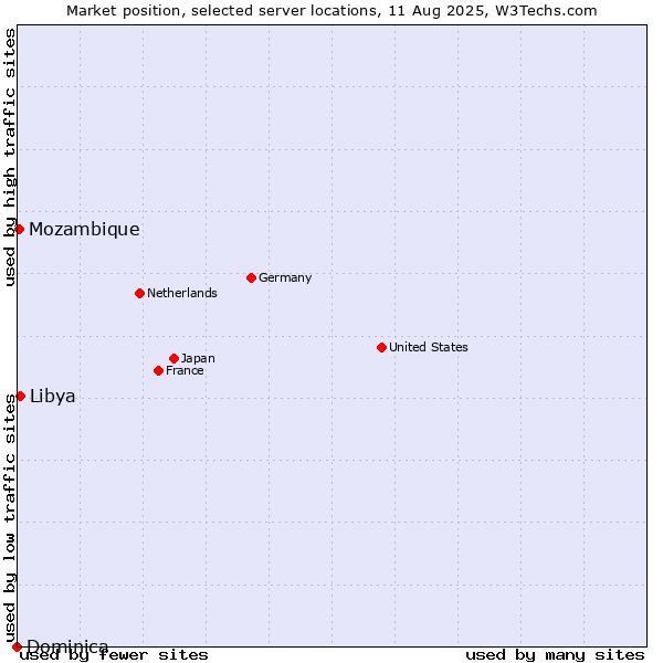 Market position of Libya vs. Mozambique vs. Dominica