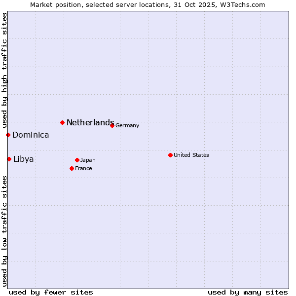 Market position of Netherlands vs. Libya vs. Dominica