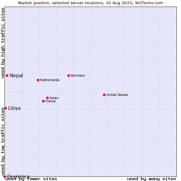 Market position of Nepal vs. Libya vs. Dominica