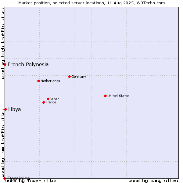 Market position of Libya vs. French Polynesia vs. Dominica