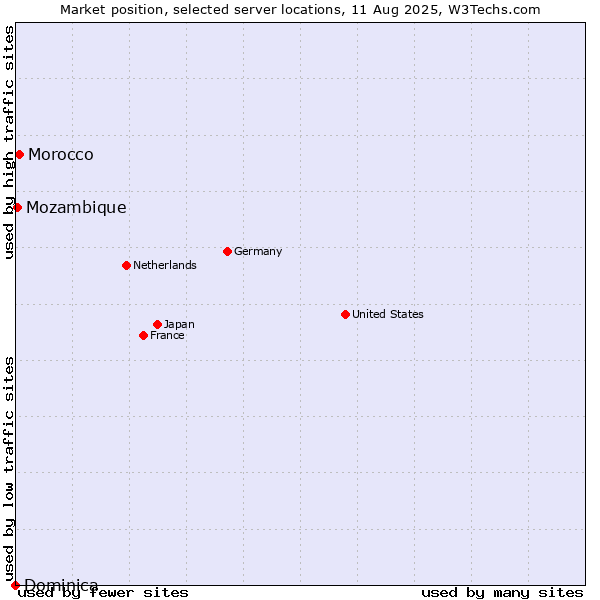 Market position of Morocco vs. Mozambique vs. Dominica