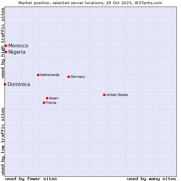 Market position of Morocco vs. Nigeria vs. Dominica