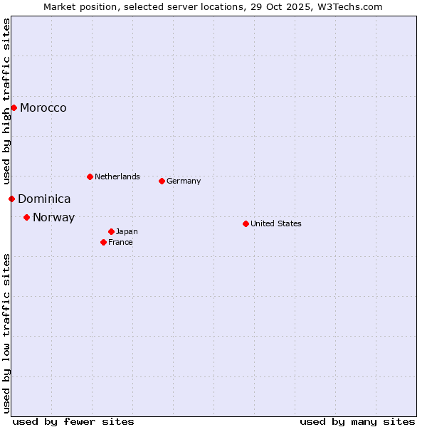 Market position of Norway vs. Morocco vs. Dominica