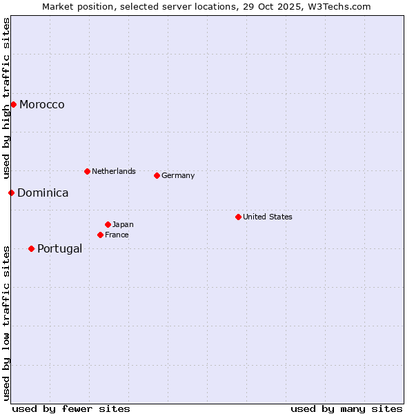Market position of Portugal vs. Morocco vs. Dominica