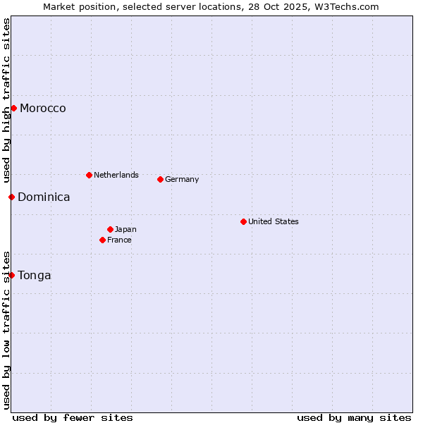 Market position of Morocco vs. Dominica vs. Tonga