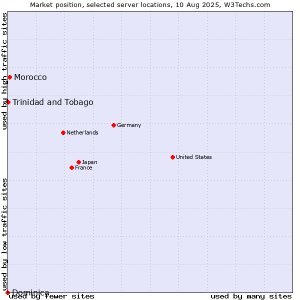 Market position of Morocco vs. Trinidad and Tobago vs. Dominica