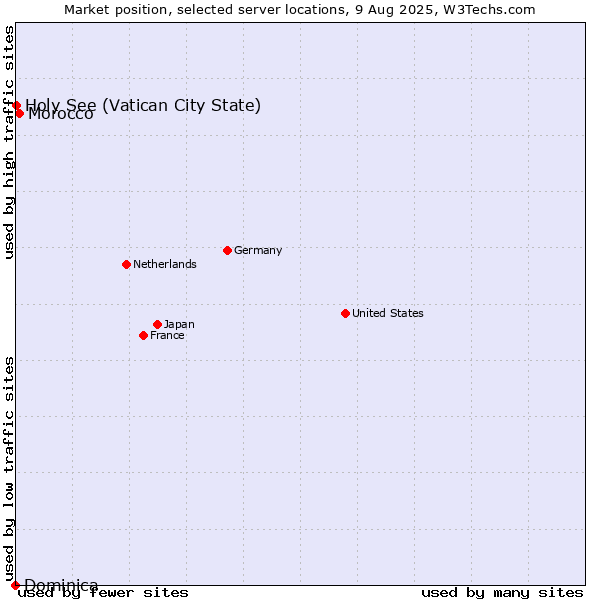 Market position of Morocco vs. Holy See (Vatican City State) vs. Dominica