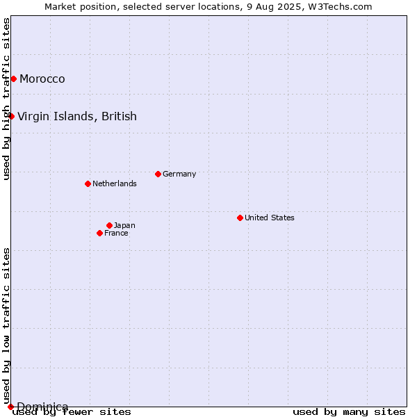 Market position of Morocco vs. Virgin Islands, British vs. Dominica