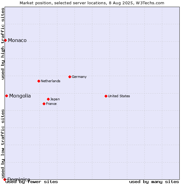 Market position of Mongolia vs. Monaco vs. Dominica