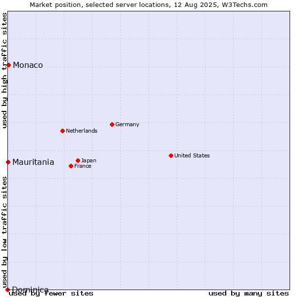 Market position of Monaco vs. Mauritania vs. Dominica