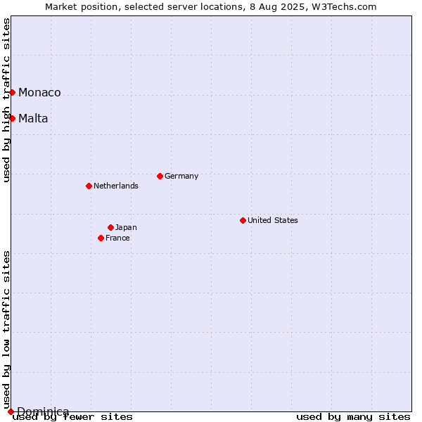 Market position of Malta vs. Monaco vs. Dominica