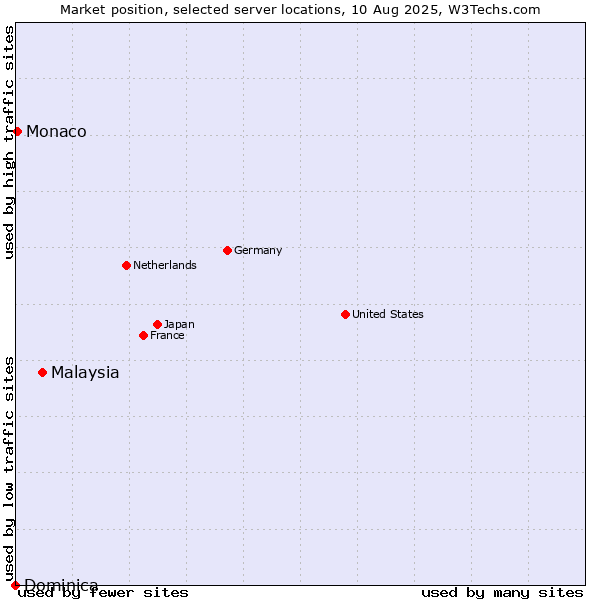 Market position of Malaysia vs. Monaco vs. Dominica