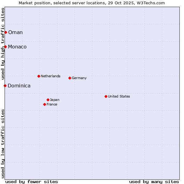 Market position of Oman vs. Monaco vs. Dominica