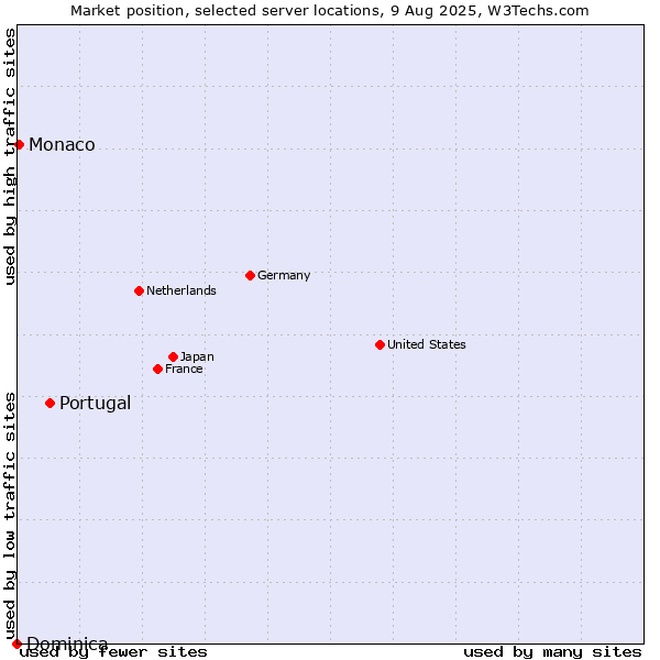 Market position of Portugal vs. Monaco vs. Dominica