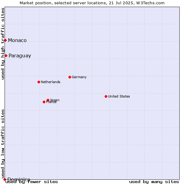 Market position of Paraguay vs. Monaco vs. Dominica