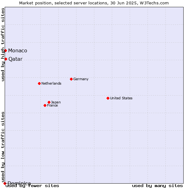 Market position of Qatar vs. Monaco vs. Dominica
