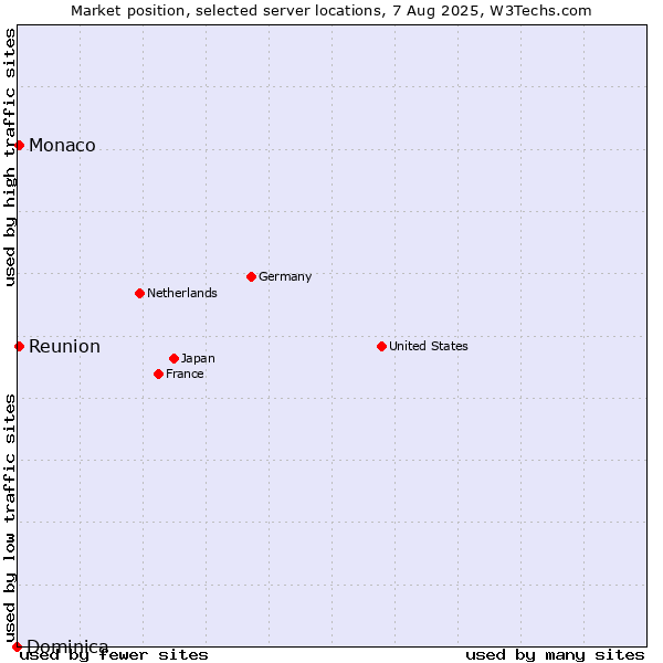 Market position of Reunion vs. Monaco vs. Dominica