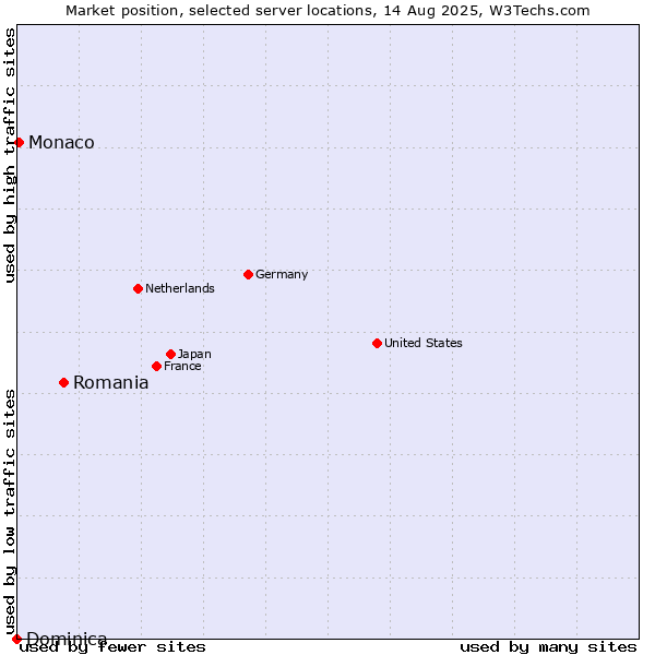 Market position of Romania vs. Monaco vs. Dominica